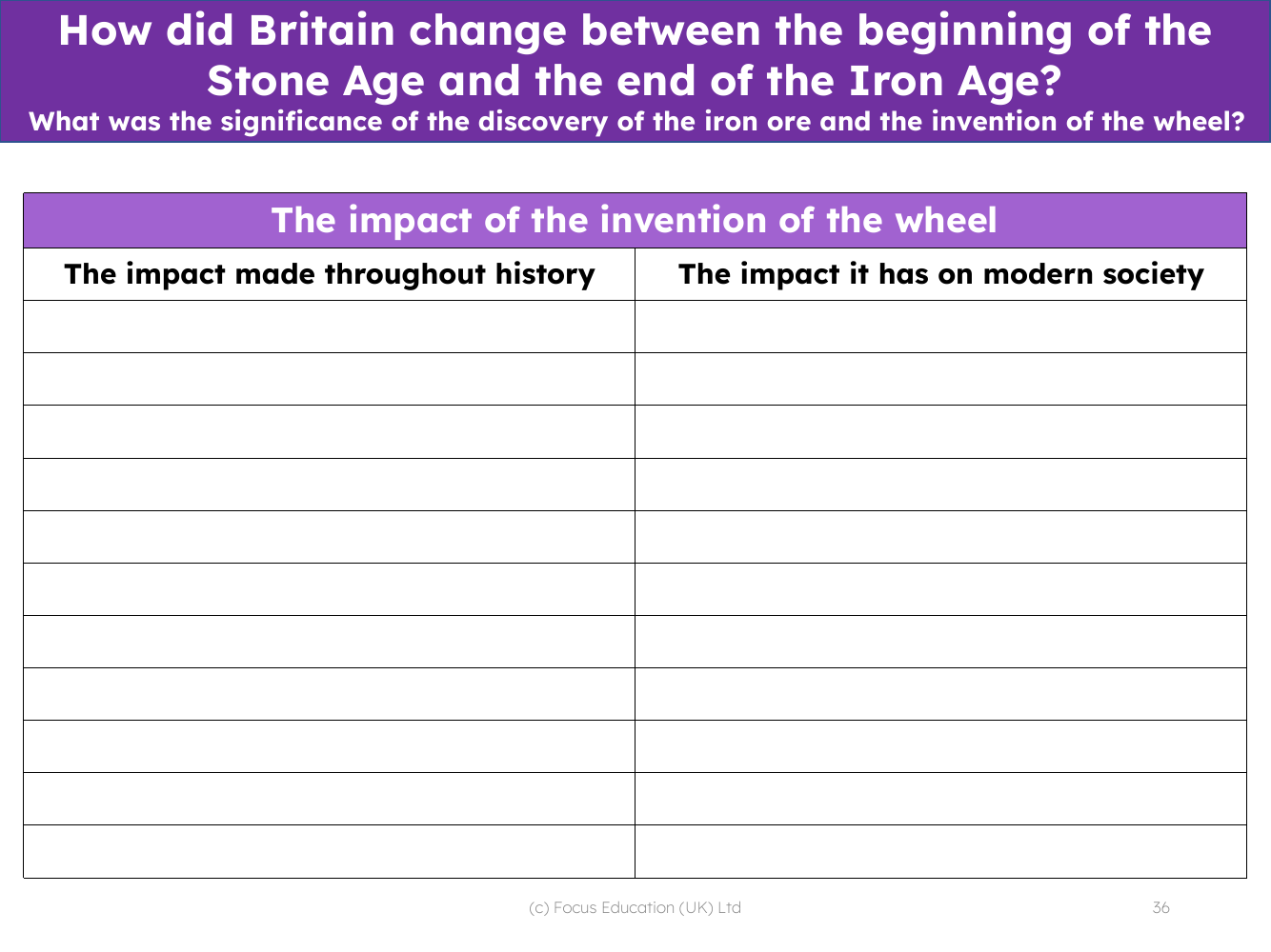 The impact of the invention of the wheel - Writing task