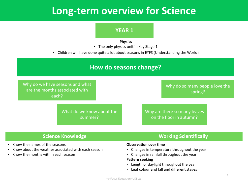 Long-term overview - Seasonal Change - Year 1