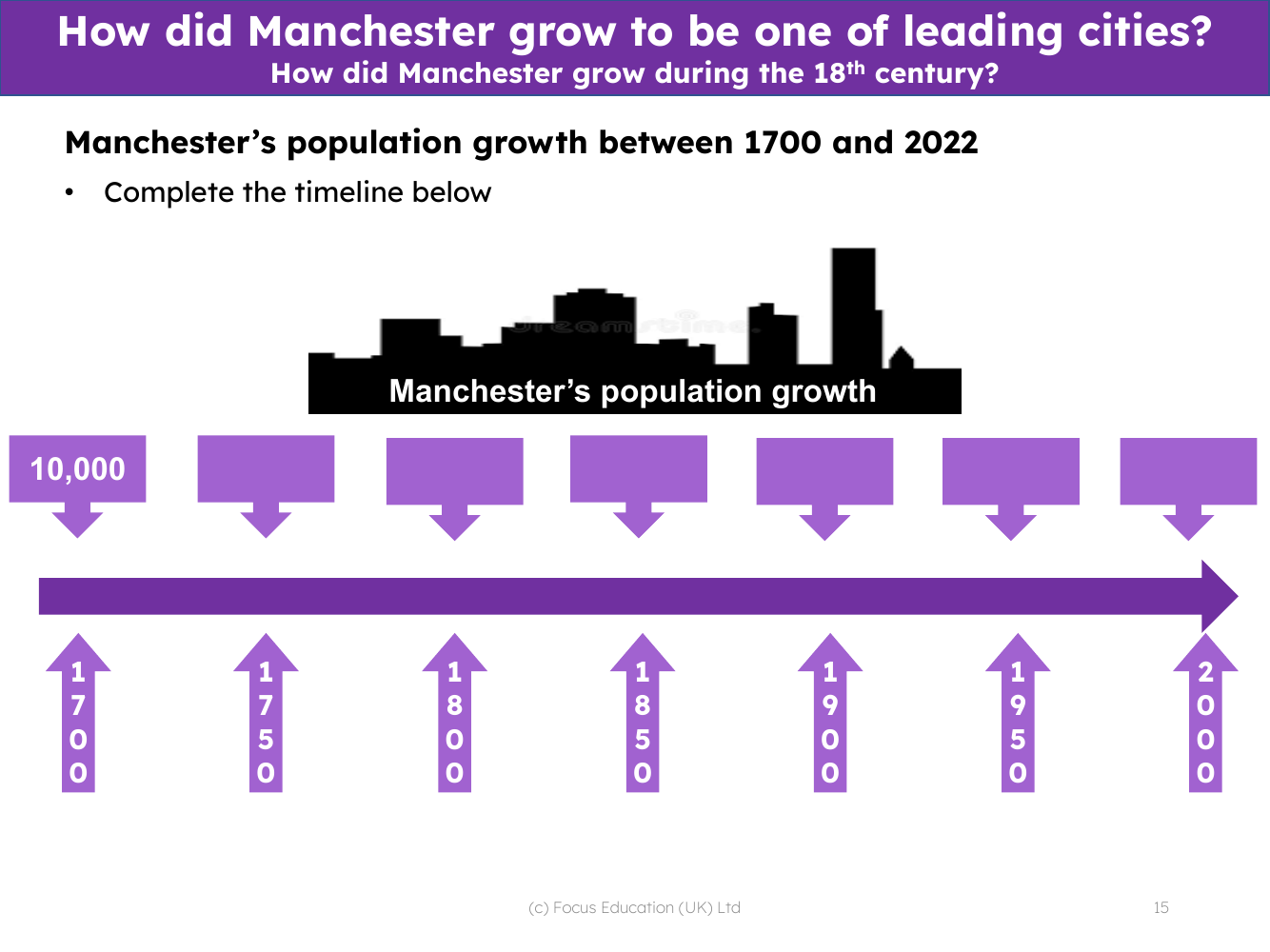 Manchester's population growth timeline