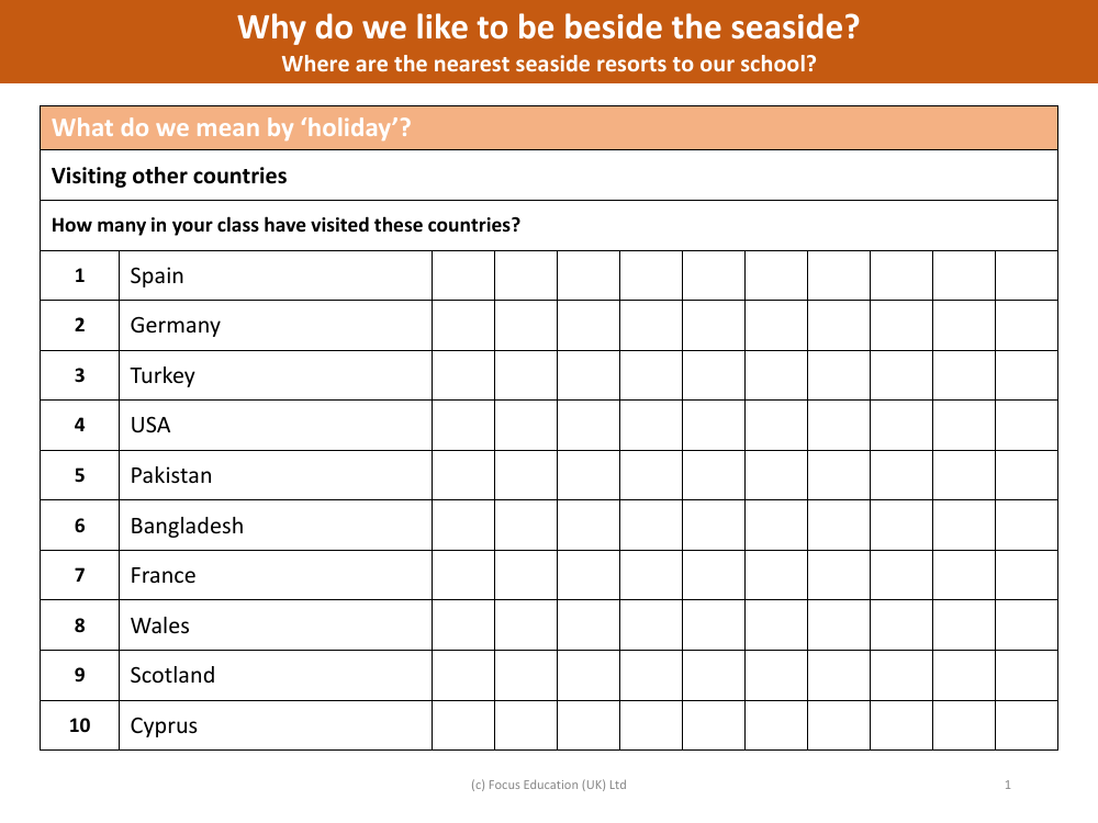 Visiting other countries- Results table