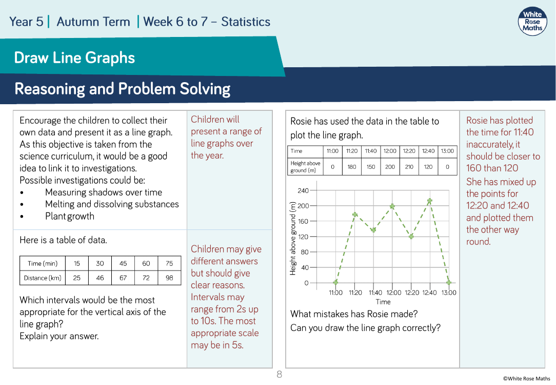 Draw line graphs: Reasoning and Problem Solving