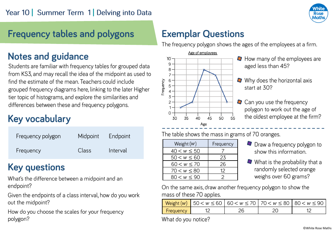 Frequency tables and polygons: Questions