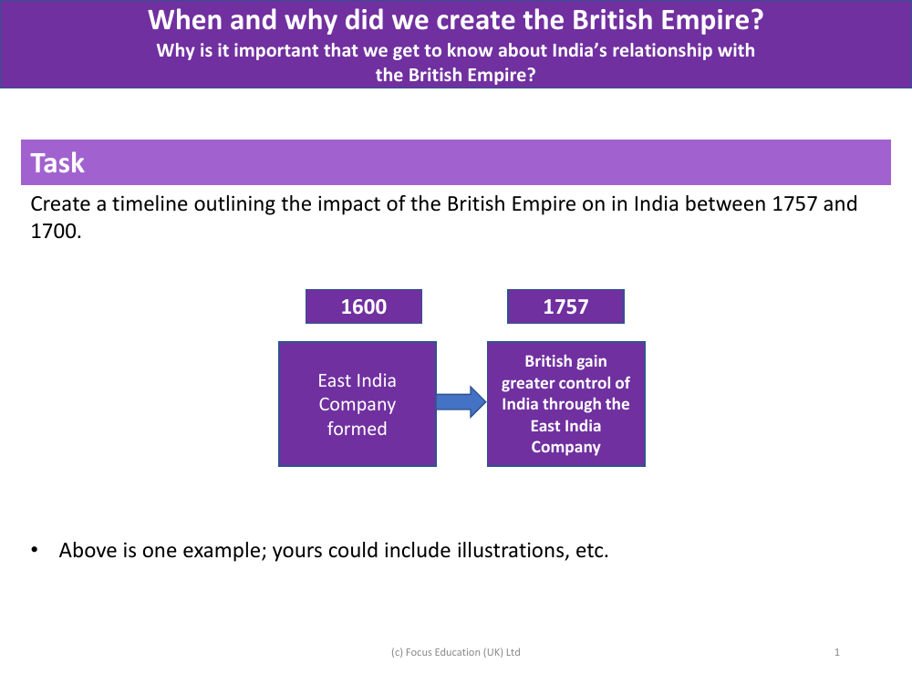 Create a timeline outlining the impact of the British Empire on India - Task