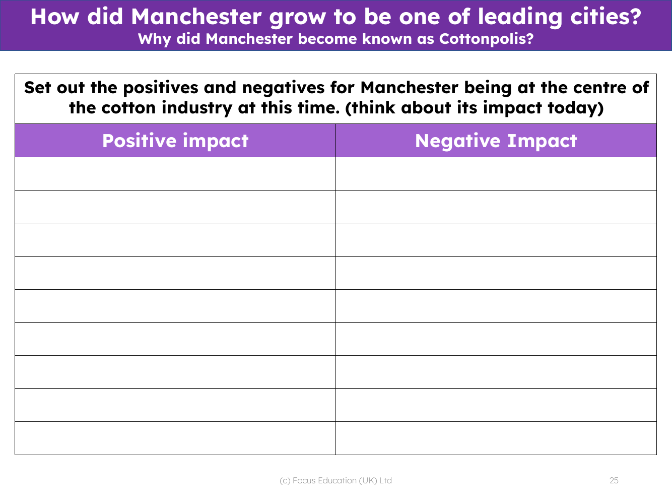 Positive and negative impacts of the Industrial Revolution on Manchester - Worksheet