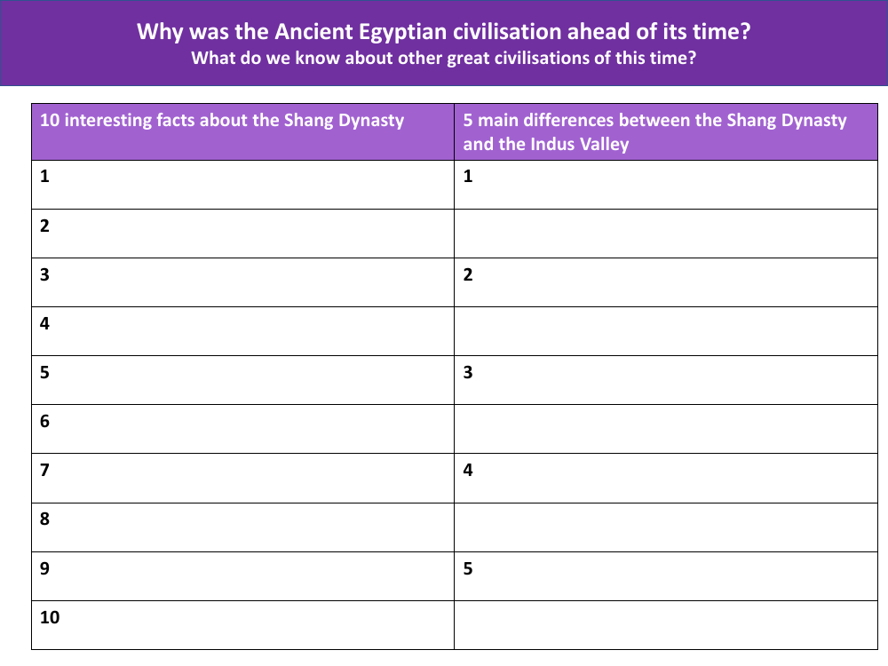 Facts about the Shang Dynasty and differences between the Shang Dynasty and the Indus Valley - Worksheet