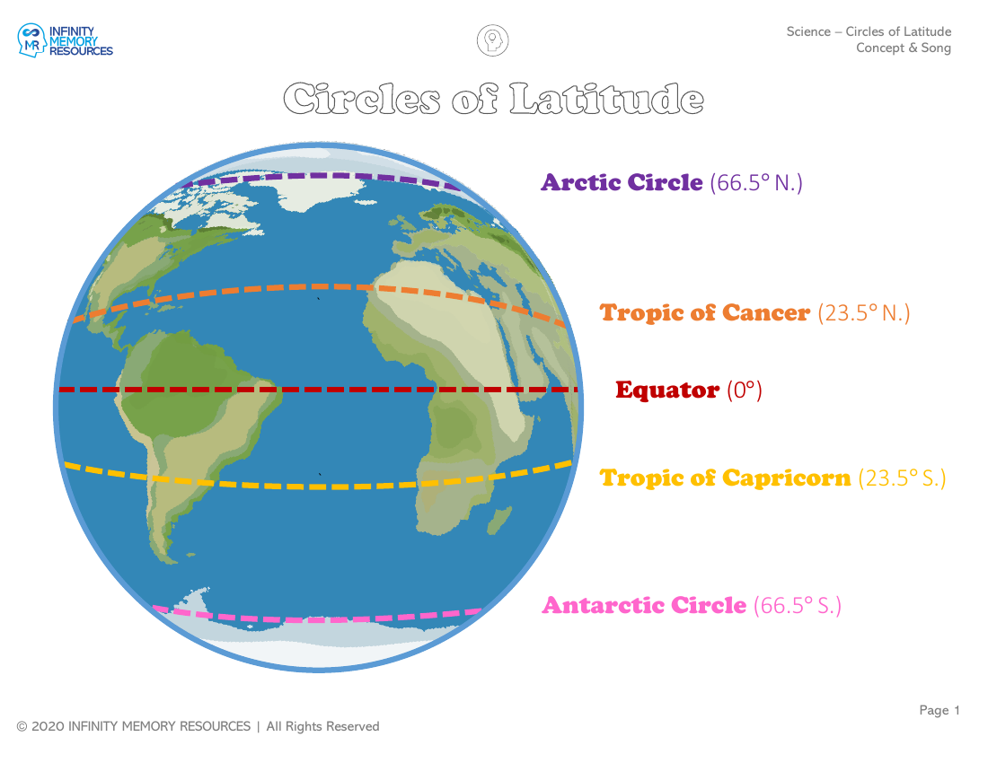 Circles of Latitude - Concept & Song