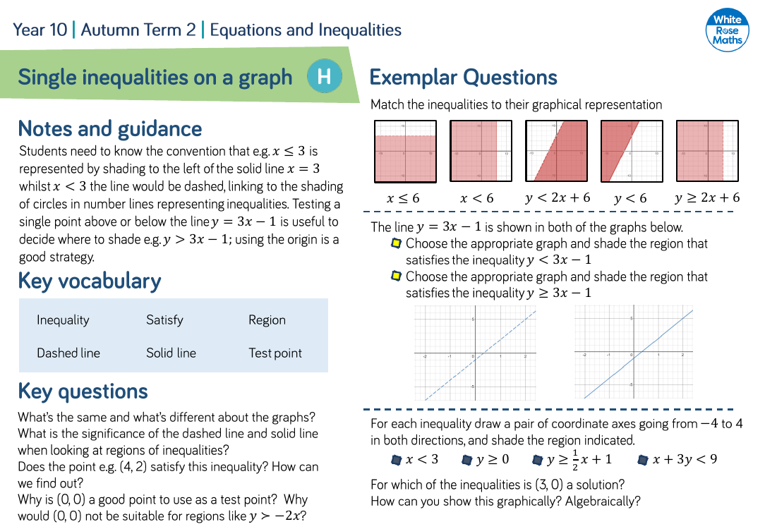 Single inequalities on a graph: Questions