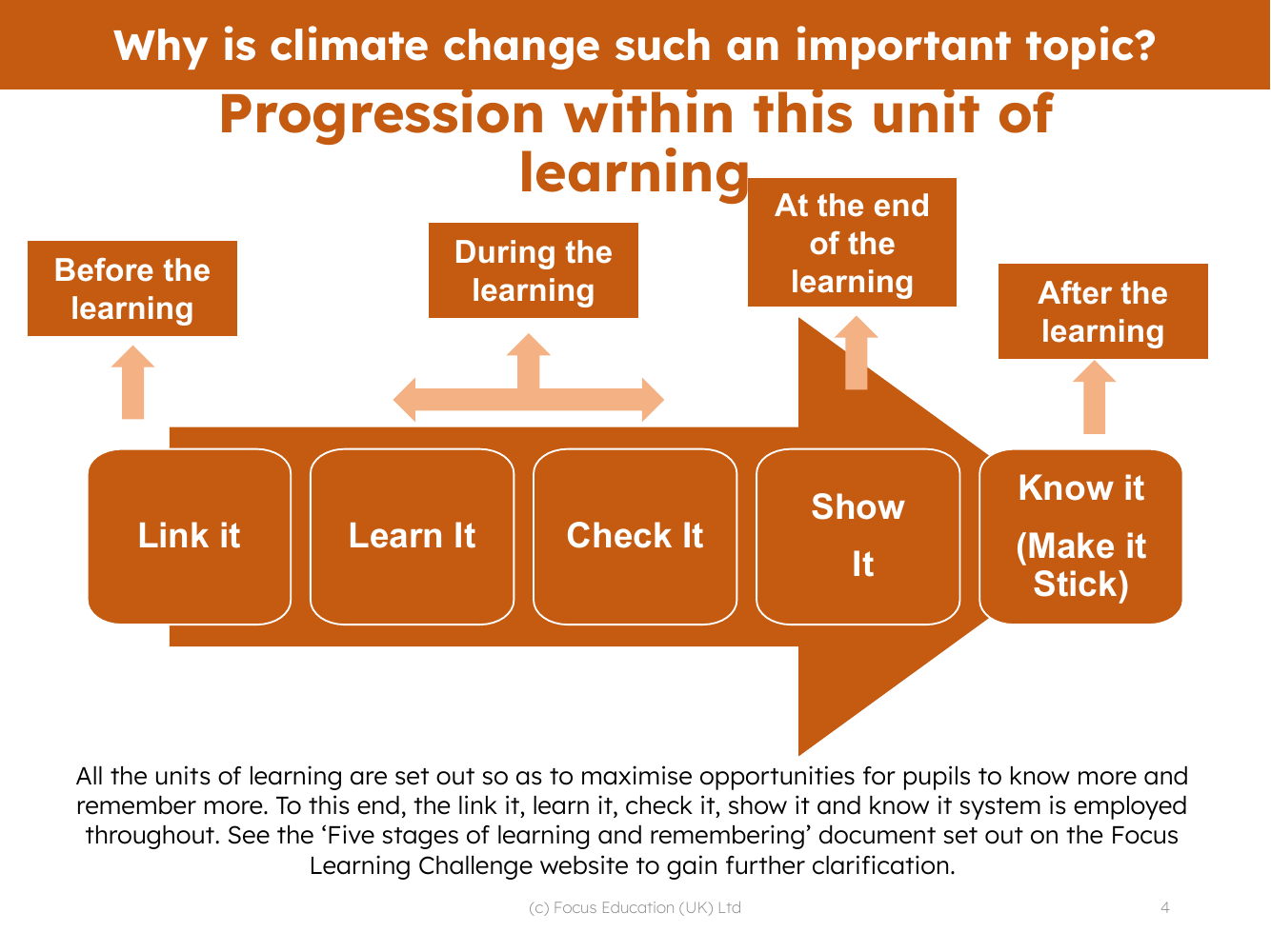 Progression pedagogy - Climate Change - 5th Grade
