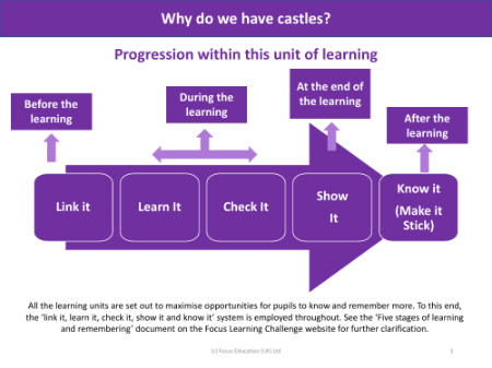 Progression pedagogy - Castles - Year 1