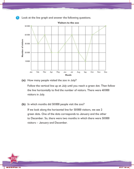 Max Maths, Year 5, Learn together, Reading and constructing graphs (3)