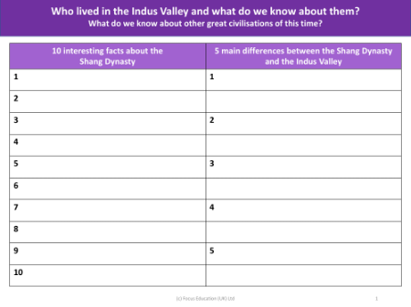 10 Interesting facts about Shang Dynasty and 5 main differences between it and Indus Valley civilisation - Worksheet - Year 4