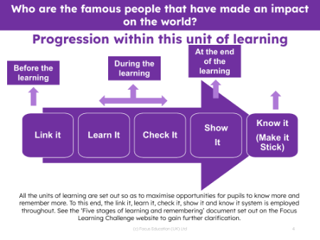Progression pedagogy - Famous people and events - 1st Grade