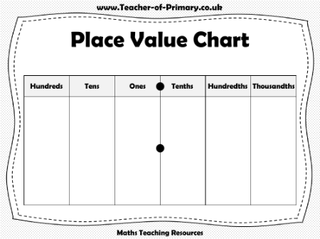 Three Decimal Places - Worksheet