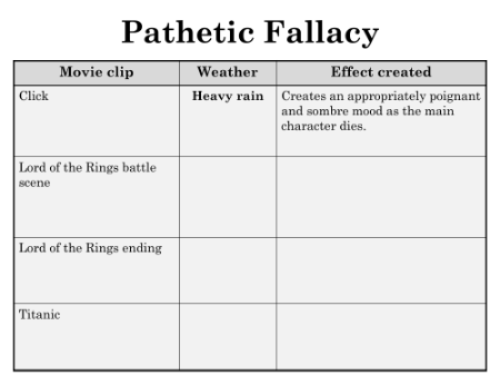 The Lady of Shalott - Lesson 6 - Pathetic Fallacy Worksheet