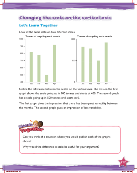 Max Maths, Year 5, Learn together, Changing the scale on the vertical axis
