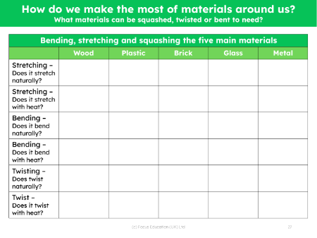 Bending, stretching and squashing the five main materials - Table