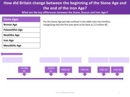 Stone, Bronze and Iron age - Timeline