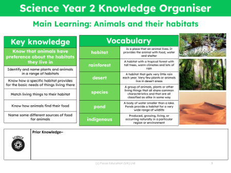 Knowledge organiser - Habitats - 1st Grade