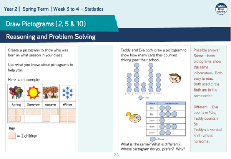 Draw pictograms (2, 5 and 10): Reasoning and Problem Solving