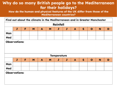 Temperature and rainfall in the Mediterranean and Greater Manchester