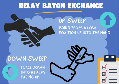 Relay baton exchange - Athletics