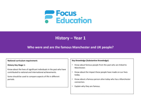 Long-term overview - Famous People from Manchester - Year 1