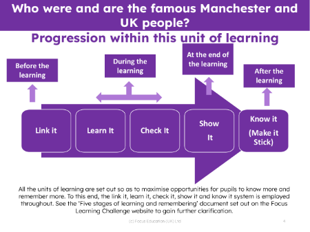 Progression pedagogy - Famous People from Manchester - Kindergarten