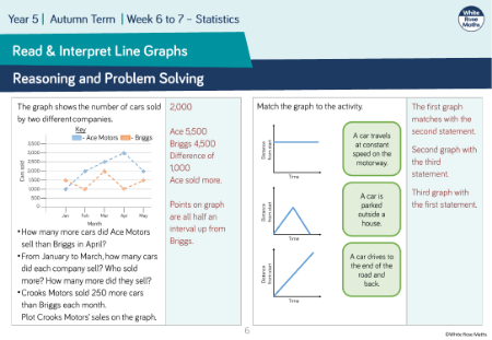 Read and interpret line graphs: Reasoning and Problem Solving