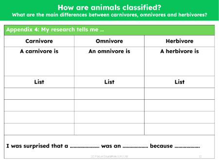 Carnivore, omnivore, herbivore research