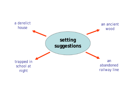 Writing Effective Story Openings - Worksheet
