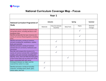 Focus Science National Curriculum Coverage