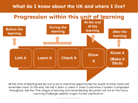 Progression pedagogy - My local area - Kindergarten