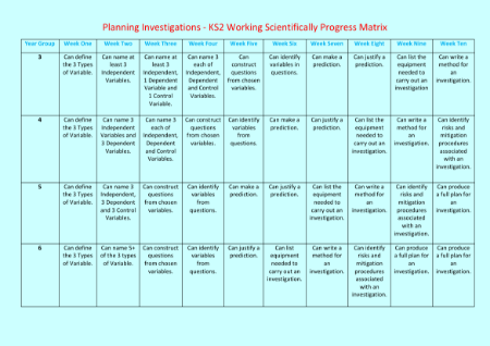 Elementary School Working Scientifically Progress Matrix