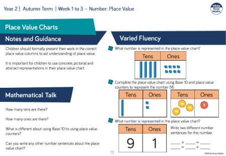 Use a place value chart: Varied Fluency