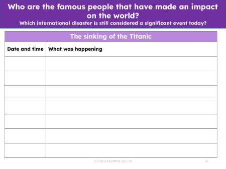 The sinking of the Titanic - Chronology