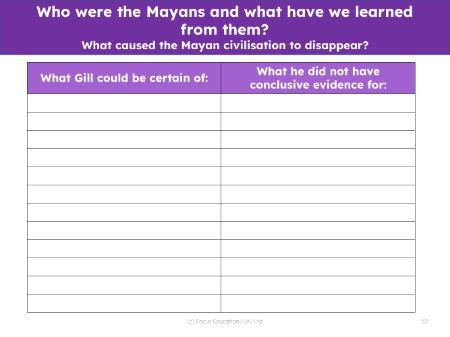 What evidence did Gill have for the disappearance of the Maya civilisation?