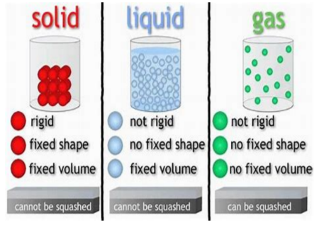 Solids - States of Matter Diagram