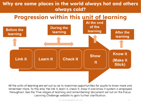 Progression pedagogy - Hot and Cold - Kindergarten