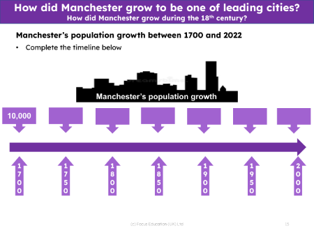 Manchester's population growth timeline