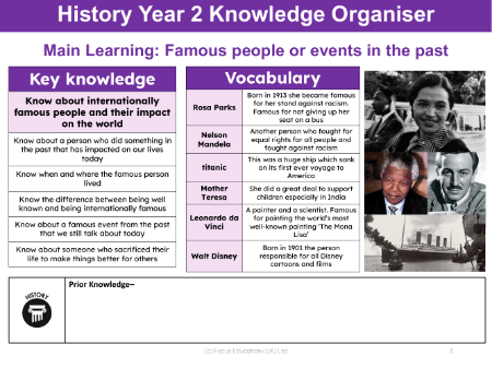 Knowledge organiser - Famous people and events - 1st Grade