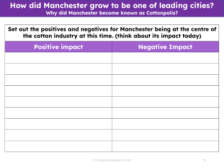 Positive and negative impacts of the Industrial Revolution on Manchester - Worksheet