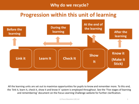 Progression pedagogy - Recycling - Year 1