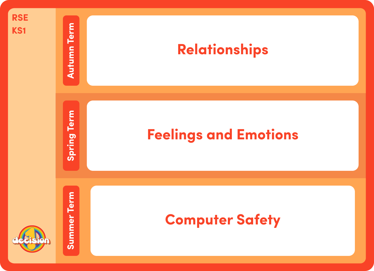 RSE - Key Stage 1 - 1 Decision