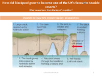 Diagram to show how erosion happens on coastlines - Blackpool - Year 5