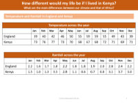 Temperature and rainfall in England and Kenya - Info sheet