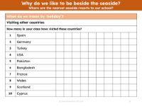 Visiting other countries- Results table