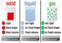 Liquids - States of Matter Diagram