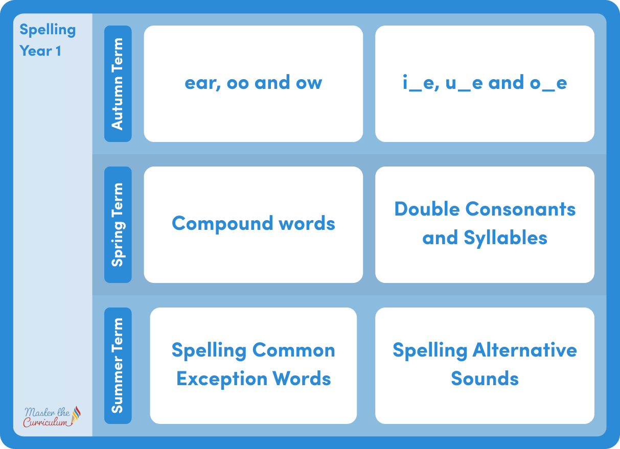 Spelling - Year 1 - Master the Curriculum