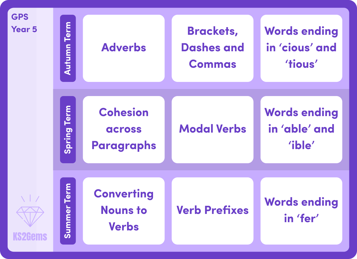 GPS - Year 5 - KS2 Gems