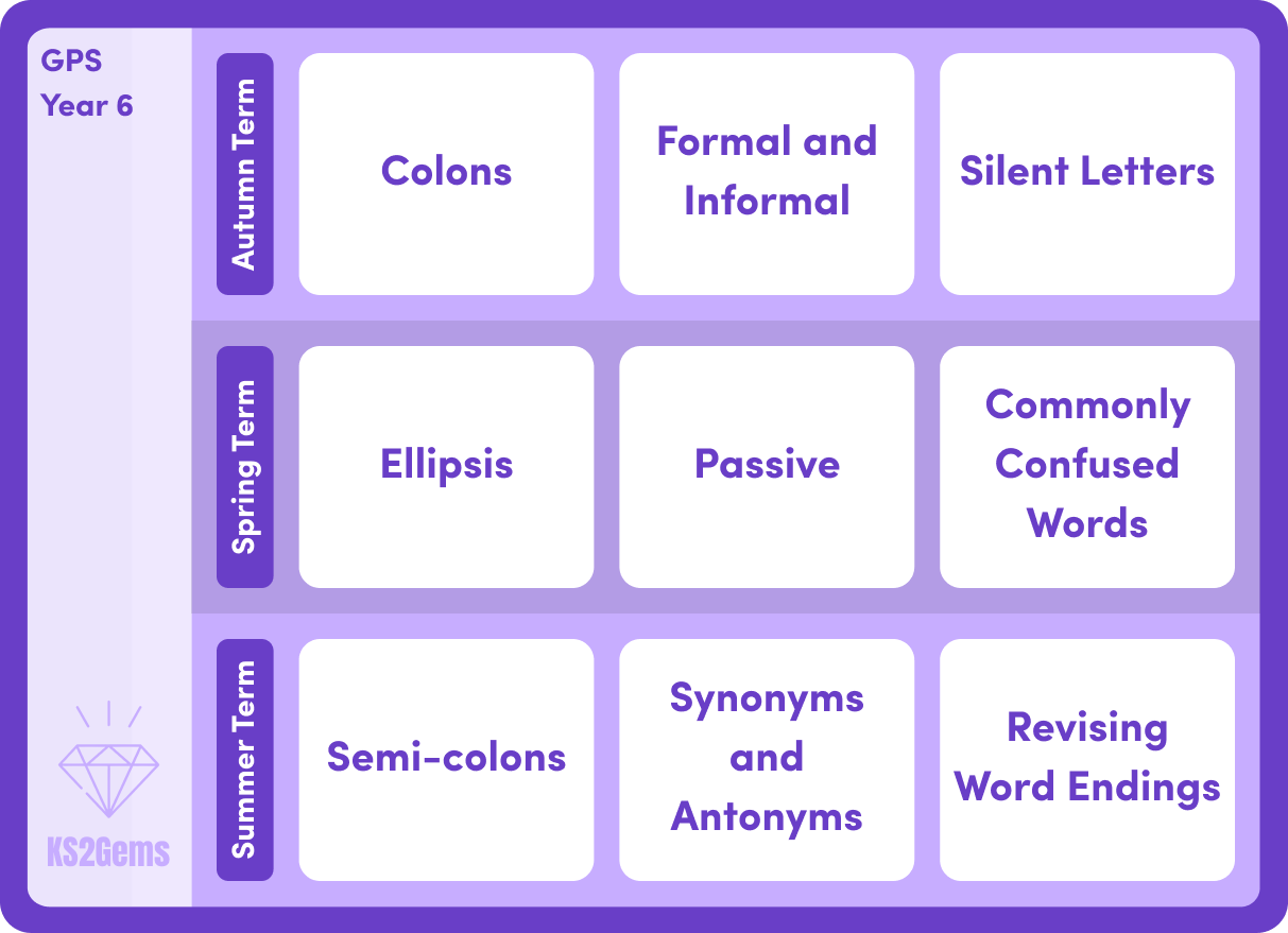 GPS - Year 6 - KS2 Gems